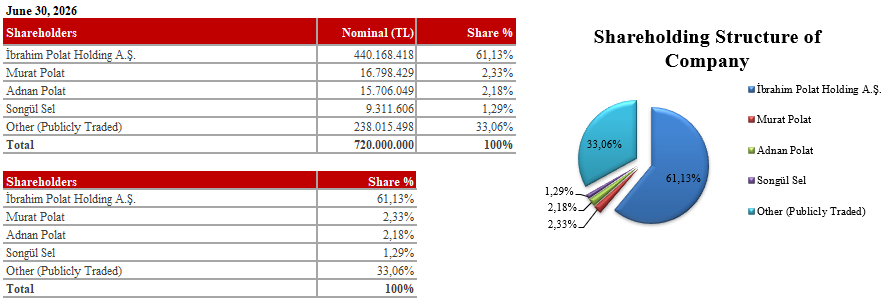 Shareholder Structure